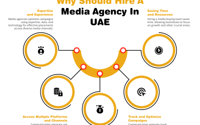 5 Reasons Why Should Hire  A Media Agency In UAE?